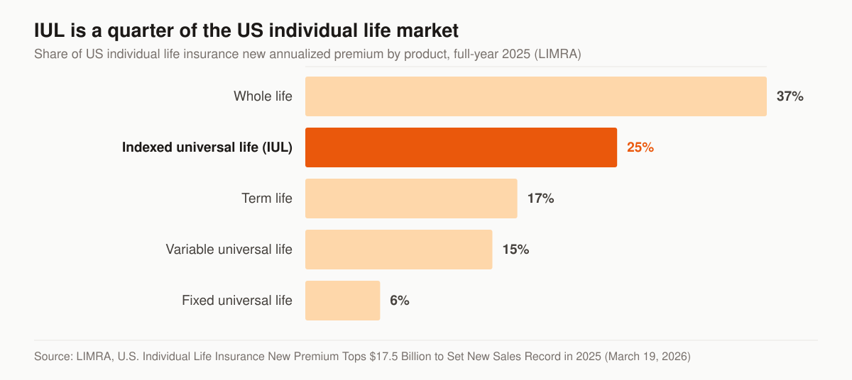 Horizontal bar chart of each product’s share of US individual life insurance new annualized premium in 2025: whole life 37 percent, indexed universal life 25 percent, term life 17 percent, variable universal life 15 percent, and fixed universal life 6 percent.