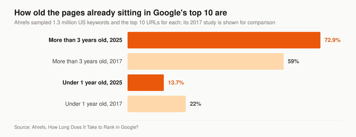 Horizontal bar chart of the age of pages ranking in Google’s top 10: pages more than 3 years old were 72.9 percent of the top 10 in the 2025 study and 59 percent in the 2017 study, while pages under 1 year old were 13.7 percent in 2025 and 22 percent in 2017.