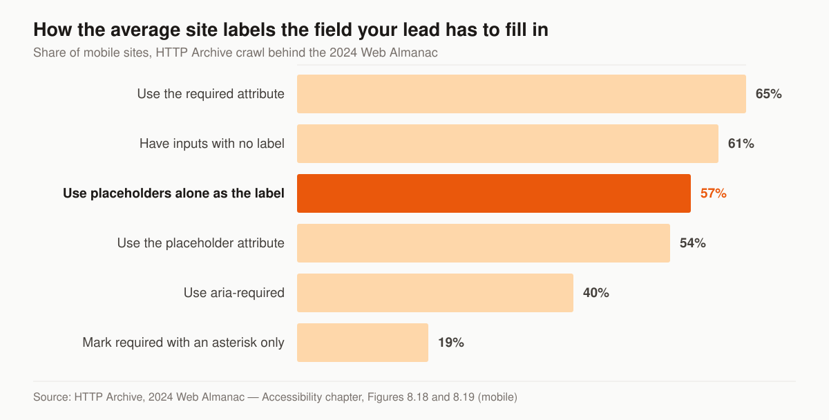 Horizontal bar chart of form-labelling practice across mobile sites in the 2024 Web Almanac: 65 percent use the HTML required attribute, 61 percent have inputs with no label at all, 57 percent use placeholders alone in place of a label, 54 percent use the placeholder attribute, 40 percent use aria-required, and 19 percent mark required fields with an asterisk only.
