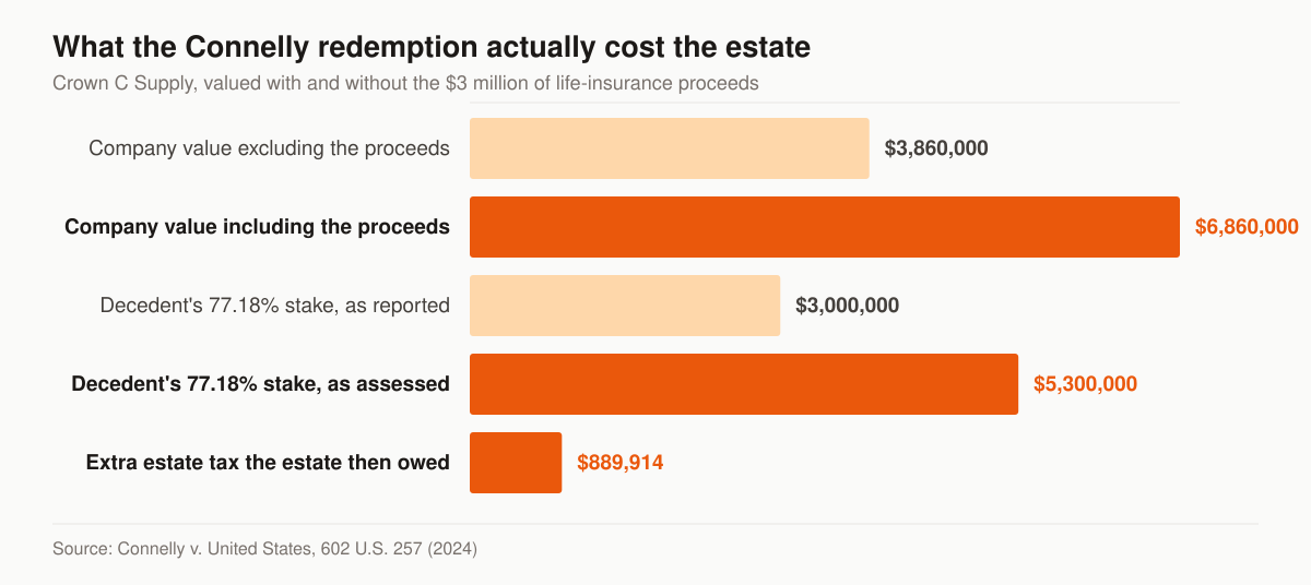Horizontal bar chart of the figures in Connelly v. United States: Crown C Supply valued at $3,860,000 excluding the life-insurance proceeds and $6,860,000 including them; the decedent’s 77.18 percent stake reported at $3,000,000 and assessed at $5,300,000; and $889,914 in additional estate tax.