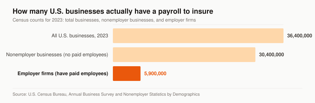 Horizontal bar chart of U.S. business counts for 2023: 36.4 million employer and nonemployer businesses in total, 30.4 million nonemployer businesses with no paid employees, and 5.9 million employer firms.