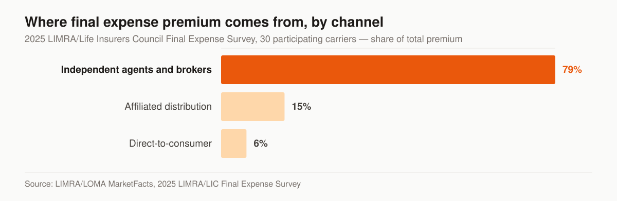 Horizontal bar chart of final expense premium share by distribution channel in the 2025 LIMRA/Life Insurers Council Final Expense Survey: independent agents and brokers 79 percent, affiliated distribution 15 percent, and direct-to-consumer 6 percent.