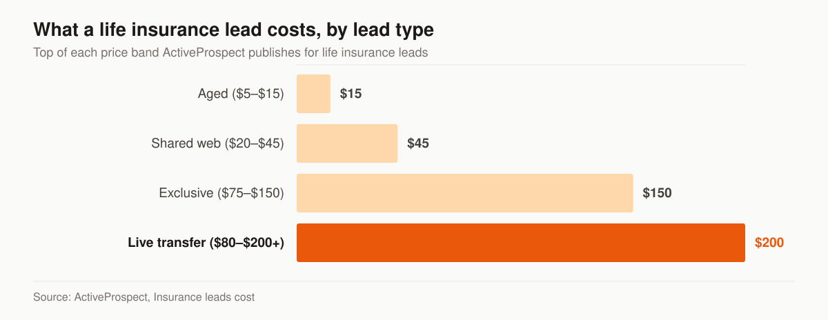Horizontal bar chart of the top of each published price band for life insurance leads: aged leads $15 on a $5 to $15 band, shared web leads $45 on a $20 to $45 band, exclusive leads $150 on a $75 to $150 band, and live transfers $200 on an $80 to $200-plus band.