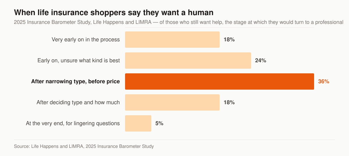 Horizontal bar chart of the stage at which life insurance shoppers who want human help say they would turn to a professional: 18 percent very early on in the process, 24 percent early on when unsure what kind of life insurance is best, 36 percent after narrowing product type but before deciding amount and price, 18 percent after deciding on type and how much, and 5 percent at the very end to wrap up lingering questions.