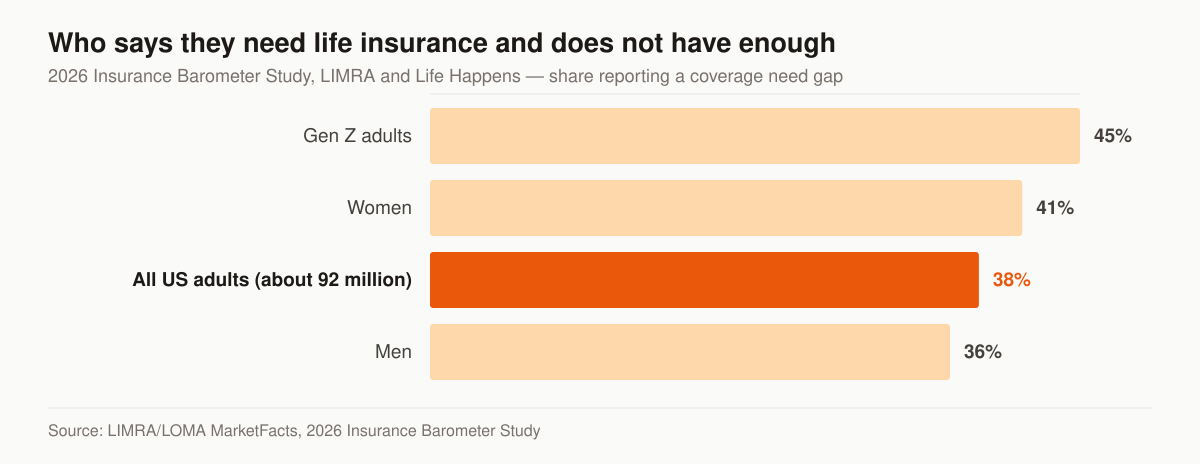 Horizontal bar chart of the share reporting a life insurance need gap in the 2026 Insurance Barometer Study: Gen Z adults 45 percent, women 41 percent, all US adults 38 percent, men 36 percent.