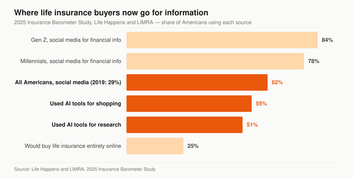 Horizontal bar chart of where Americans look for financial and insurance information in the 2025 Insurance Barometer Study: 84 percent of Gen Z and 78 percent of Millennials use social media, 62 percent of all Americans use social media compared with 29 percent in 2019, 55 percent report using AI tools for shopping, 51 percent for research, and 25 percent would complete a life insurance purchase entirely online.