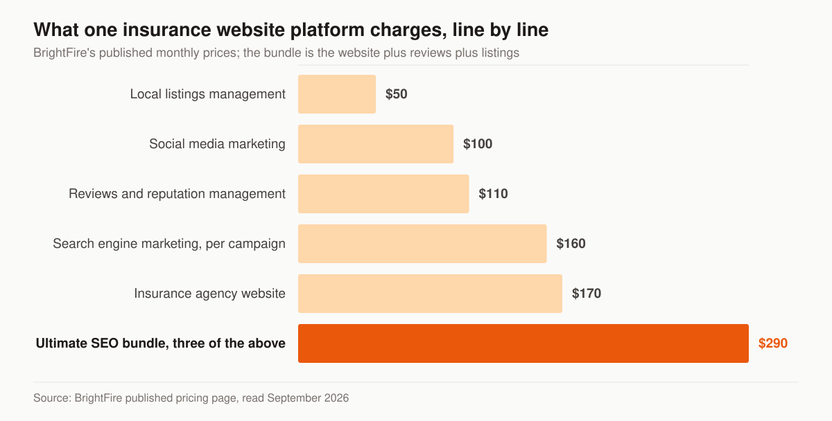 Horizontal bar chart of BrightFire’s published monthly prices for insurance agencies: local listings management 50 dollars, social media marketing 100 dollars, reviews and reputation management 110 dollars, search engine marketing 160 dollars per campaign, an insurance agency website 170 dollars, and the Ultimate SEO Bundle 290 dollars.