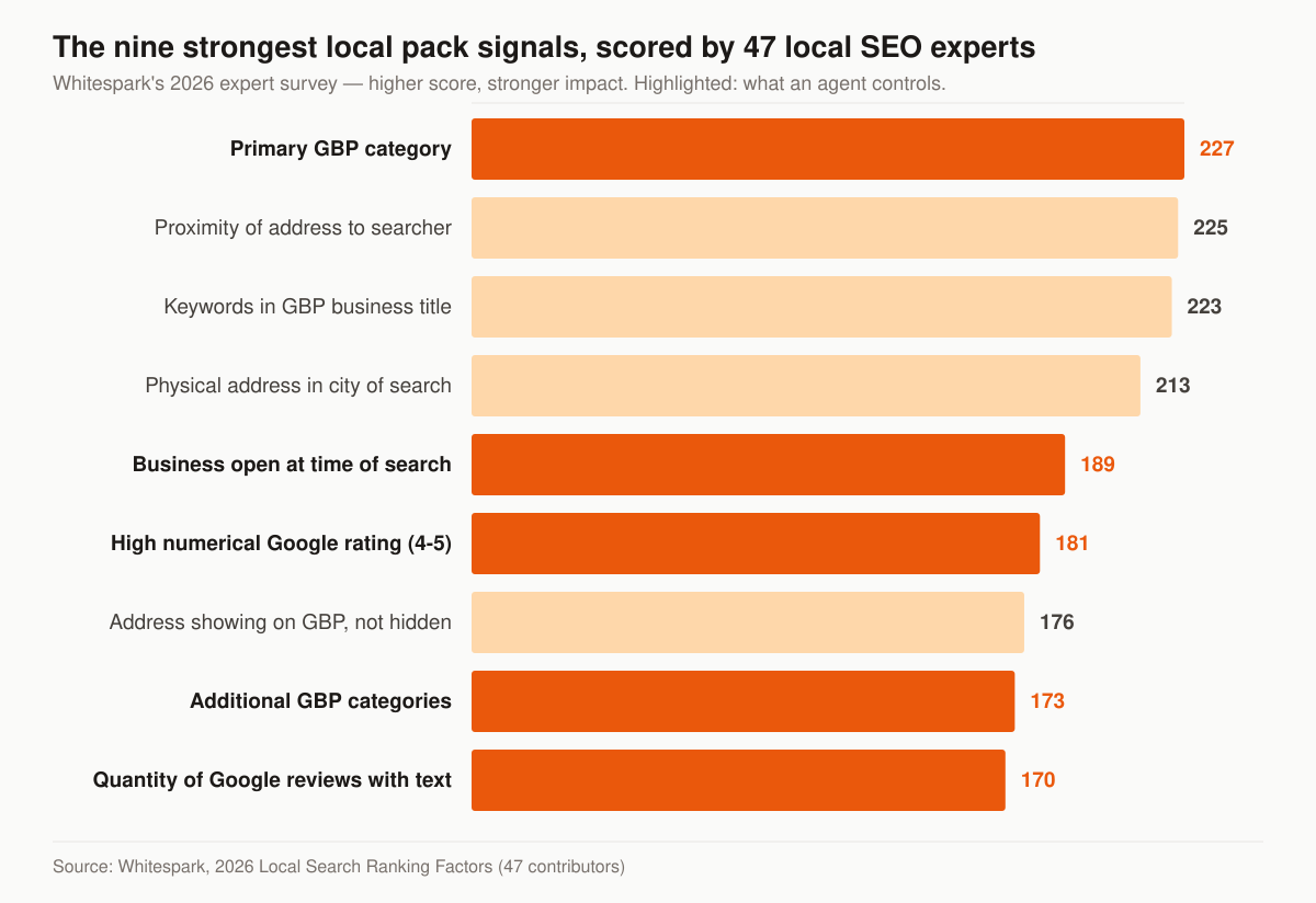 Horizontal bar chart of the top nine local pack ranking factors by expert score, led by primary Google Business Profile category at 227 and proximity of address to searcher at 225