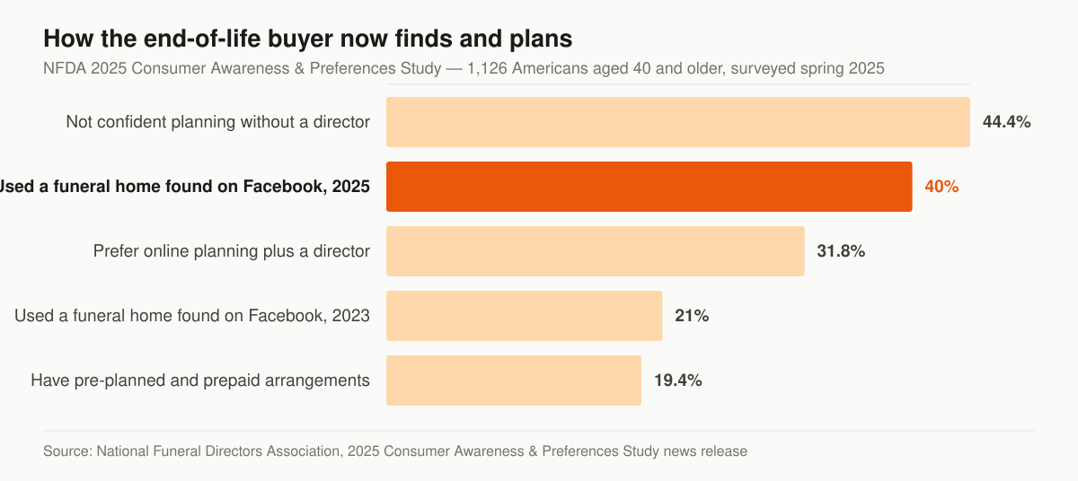 Horizontal bar chart of findings from the NFDA 2025 Consumer Awareness and Preferences Study: 44.4 percent would feel not very confident or not at all confident planning a funeral without a funeral director’s help, 40 percent have used the services of a funeral home they found on Facebook in 2025 against 21 percent in 2023, 31.8 percent prefer a hybrid approach combining online planning with a direct funeral director consultation, and 19.4 percent have pre-planned and prepaid for arrangements.