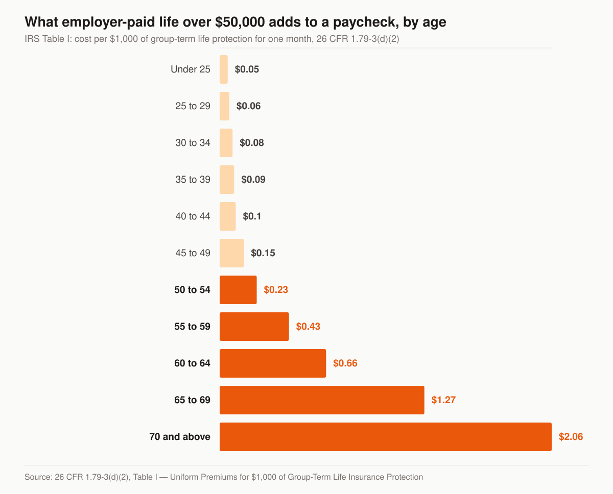 Horizontal bar chart of the IRS Table I cost per $1,000 of group-term life insurance protection for one month by five-year age bracket: $0.05 under 25, $0.06 at 25 to 29, $0.08 at 30 to 34, $0.09 at 35 to 39, $0.10 at 40 to 44, $0.15 at 45 to 49, $0.23 at 50 to 54, $0.43 at 55 to 59, $0.66 at 60 to 64, $1.27 at 65 to 69, and $2.06 at 70 and above.