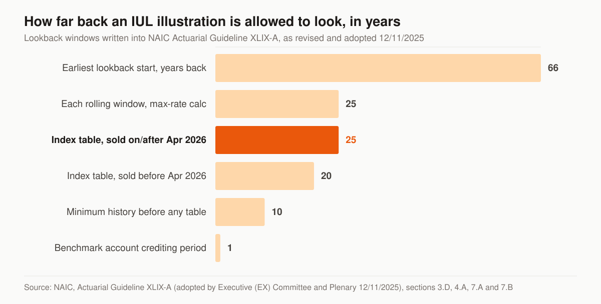 Horizontal bar chart of the lookback windows in NAIC Actuarial Guideline XLIX-A, measured in years: the maximum-illustrated-rate calculation starts from a 12/31 date 66 years before the current calendar year, each rolling window inside that calculation is 25 years, the historical index table for policies sold on or after April 1 2026 covers only the most recent 25 years, the table for policies sold before that date covers the most recent 20 years, an index with less than 10 years of history gets no table at all, and the Benchmark Index Account credits interest over a one-year period.