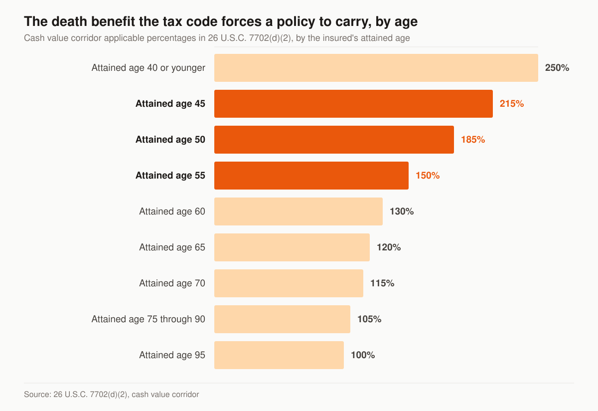 Horizontal bar chart of the cash value corridor applicable percentages in 26 U.S.C. section 7702(d)(2), showing the minimum death benefit as a percentage of cash surrender value at each attained age: 250 percent at attained age 40 or younger, 215 percent at 45, 185 percent at 50, 150 percent at 55, 130 percent at 60, 120 percent at 65, 115 percent at 70, 105 percent from 75 through 90, and 100 percent at 95.