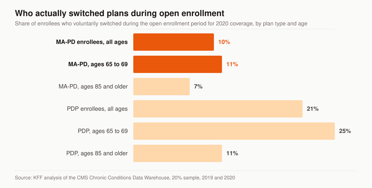 Horizontal bar chart of the share of Medicare enrollees who voluntarily switched plans during the open enrollment period for 2020 coverage: Medicare Advantage drug plan enrollees 10 percent overall, 11 percent at ages 65 to 69 and 7 percent at ages 85 and older; stand-alone Part D drug plan enrollees 21 percent overall, 25 percent at ages 65 to 69 and 11 percent at ages 85 and older.