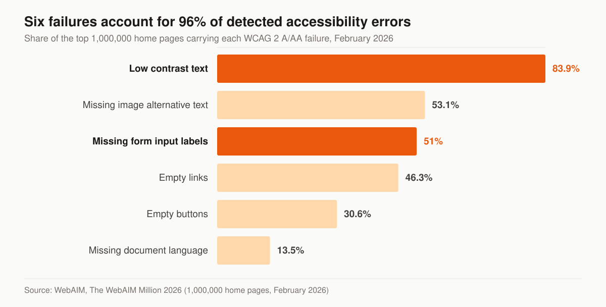 Horizontal bar chart of the share of the top one million home pages with each detected WCAG failure in February 2026: low contrast text 83.9 percent, missing image alternative text 53.1 percent, missing form input labels 51 percent, empty links 46.3 percent, empty buttons 30.6 percent and missing document language 13.5 percent.