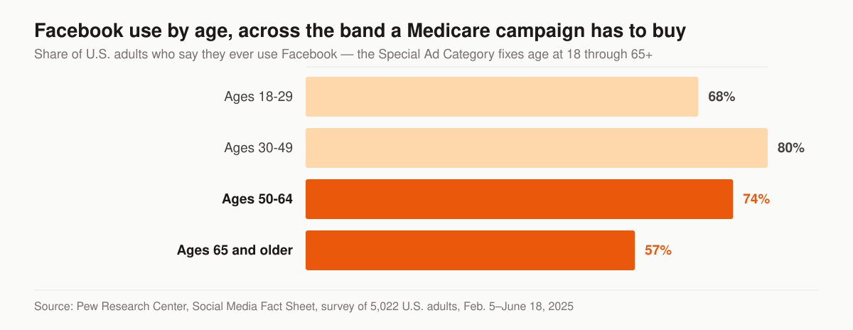 Horizontal bar chart of Facebook use by U.S. adult age group: ages 18 to 29 at 68%, ages 30 to 49 at 80%, ages 50 to 64 at 74%, and ages 65 and older at 57%.