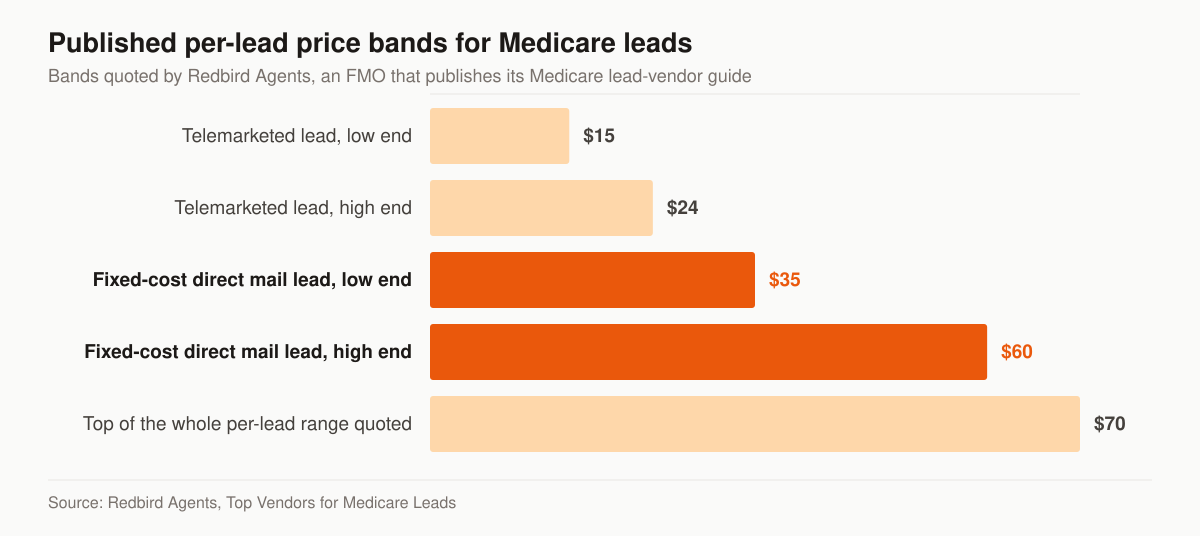 Horizontal bar chart of published per-lead price bands for Medicare leads: telemarketed leads run 15 dollars at the low end and 24 dollars at the high end, fixed-cost direct mail leads run 35 dollars at the low end and 60 dollars at the high end, and the top of the whole per-lead range quoted is 70 dollars.