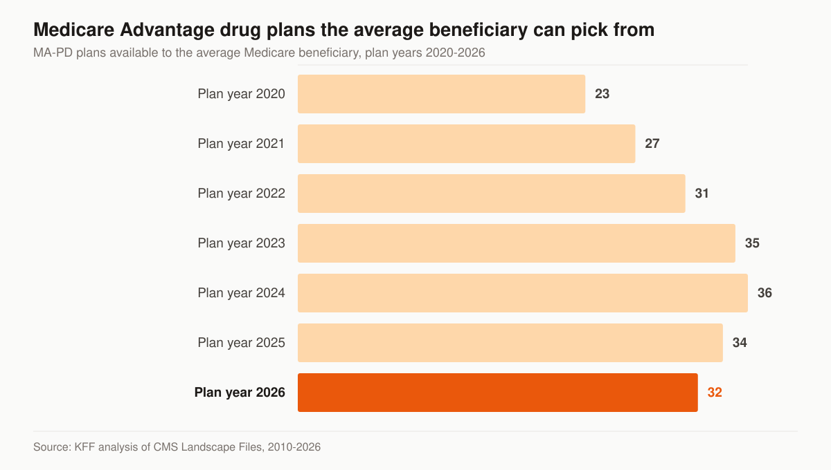 Horizontal bar chart of Medicare Advantage prescription drug plans available to the average Medicare beneficiary by plan year: 23 in 2020, 27 in 2021, 31 in 2022, 35 in 2023, 36 in 2024, 34 in 2025 and 32 in 2026.