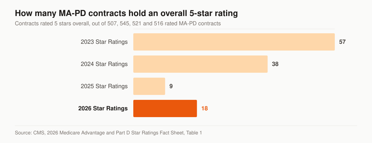 Horizontal bar chart of the number of Medicare Advantage prescription drug contracts earning an overall 5-star rating by Star Ratings year: 57 of 507 rated contracts in 2023, 38 of 545 in 2024, 9 of 521 in 2025 and 18 of 516 in 2026.