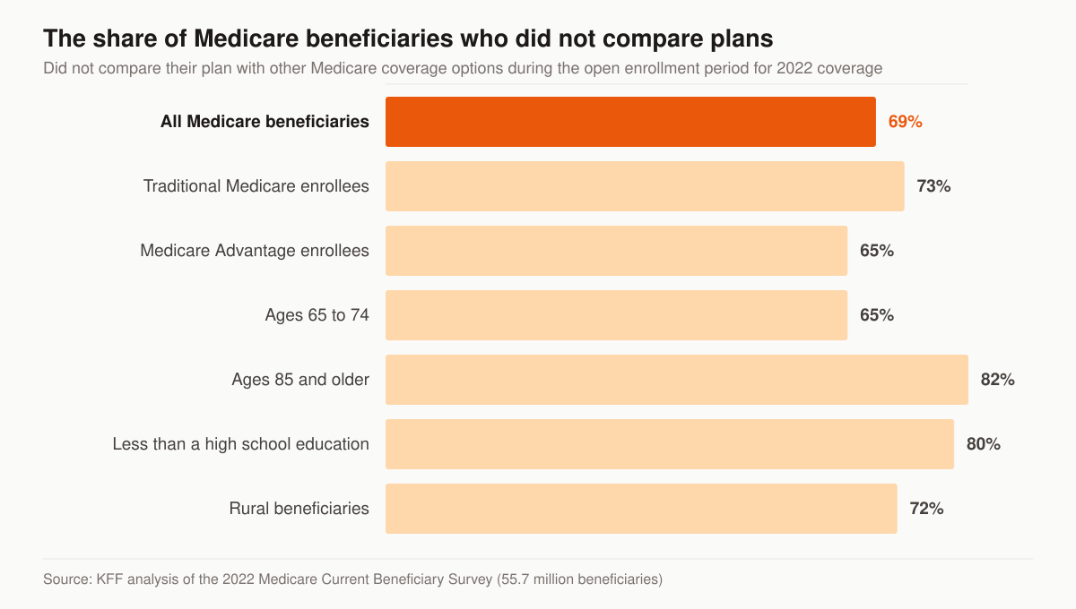 Horizontal bar chart of the share of Medicare beneficiaries who did not compare their plan with other Medicare coverage options during the open enrollment period for 2022 coverage: all beneficiaries 69 percent, traditional Medicare enrollees 73 percent, Medicare Advantage enrollees 65 percent, ages 65 to 74 65 percent, ages 85 and older 82 percent, beneficiaries with less than a high school education 80 percent, and rural beneficiaries 72 percent.