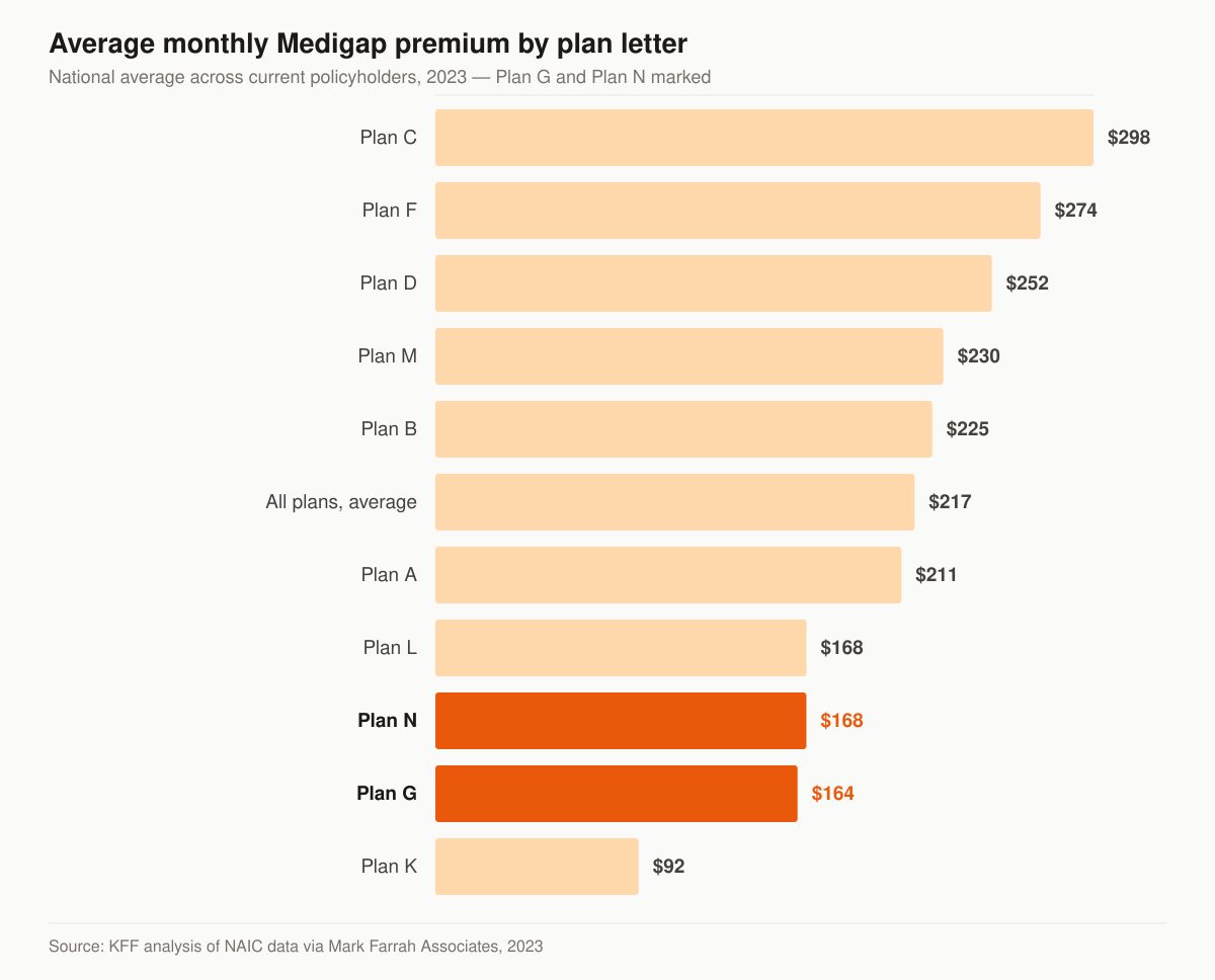Horizontal bar chart of average monthly Medigap premiums among current policyholders in 2023: Plan C $298, Plan F $274, Plan D $252, Plan M $230, Plan B $225, Plan A $211, Plan L $168, Plan N $168, Plan G $164 and Plan K $92, against an all-plans average of $217.