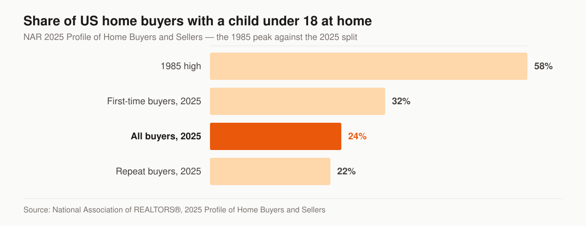 Horizontal bar chart of the share of US home buyers with a child under 18 in the household: 58 percent at the 1985 high, 32 percent among 2025 first-time buyers, 24 percent of all 2025 buyers, and 22 percent among 2025 repeat buyers.