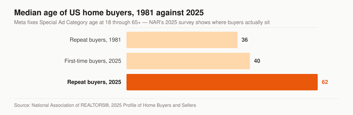 Horizontal bar chart of the median age of US home buyers: repeat buyers were 36 in 1981, first-time buyers are 40 in 2025, and repeat buyers are 62 in 2025.