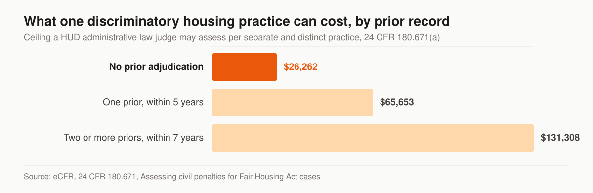 Horizontal bar chart of maximum civil penalties per discriminatory housing practice under 24 CFR 180.671: $26,262 with no prior adjudication, $65,653 with one prior in the past 5 years, and $131,308 with two or more priors in the past 7 years.