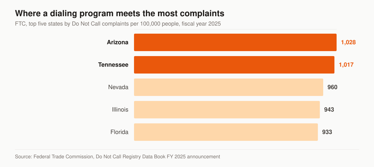 Horizontal bar chart of the five states reporting the most Do Not Call complaints per 100,000 people in fiscal year 2025: Arizona 1,028, Tennessee 1,017, Nevada 960, Illinois 943 and Florida 933.