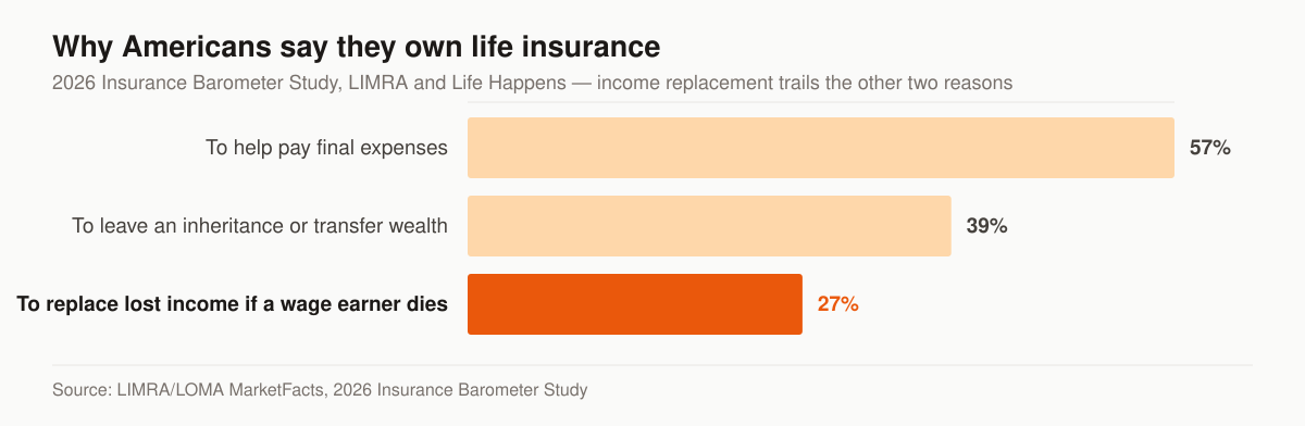 Horizontal bar chart of the reasons Americans own life insurance in the 2026 Insurance Barometer Study: 57 percent to help pay final expenses, 39 percent to leave an inheritance or transfer wealth, and 27 percent to replace lost income if a wage earner dies.