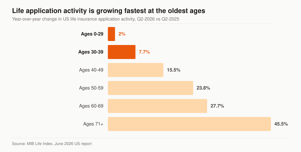 Bar chart of year-over-year growth in US life insurance application activity for Q2-2026 versus Q2-2025 by age band: ages 0-29 up 2 percent, ages 30-39 up 7.7 percent, ages 40-49 up 15.5 percent, ages 50-59 up 23.8 percent, ages 60-69 up 27.7 percent, and ages 71 and over up 45.5 percent.