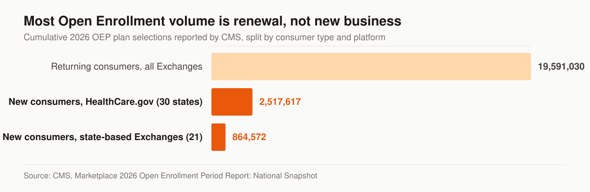 Horizontal bar chart of cumulative 2026 Open Enrollment plan selections: 19,591,030 returning consumers across all Exchanges, against 2,517,617 new consumers on the HealthCare.gov platform and 864,572 new consumers on state-based Exchanges.