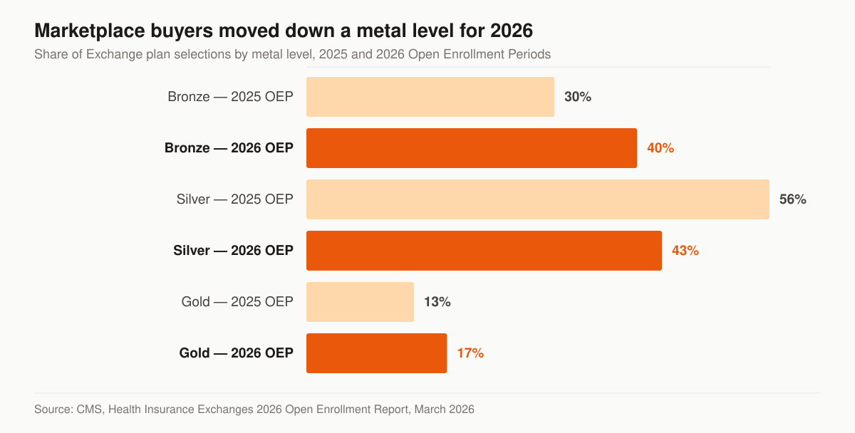 Horizontal bar chart of the share of Exchange plan selections by metal level: bronze 30 percent in the 2025 Open Enrollment Period rising to 40 percent in 2026, silver falling from 56 percent to 43 percent, and gold rising from 13 percent to 17 percent.