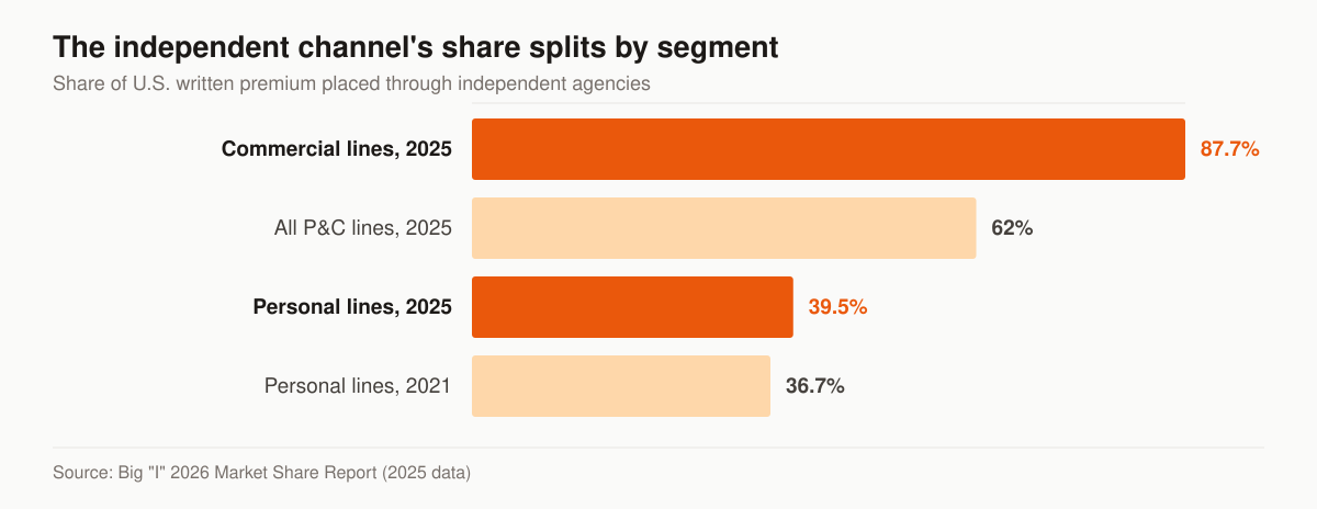 Horizontal bar chart of the independent agency channel’s share of U.S. property and casualty written premium in the Big I 2026 Market Share Report: commercial lines 87.7 percent in 2025, all P&C lines 62 percent in 2025, personal lines 39.5 percent in 2025, and personal lines 36.7 percent in 2021.
