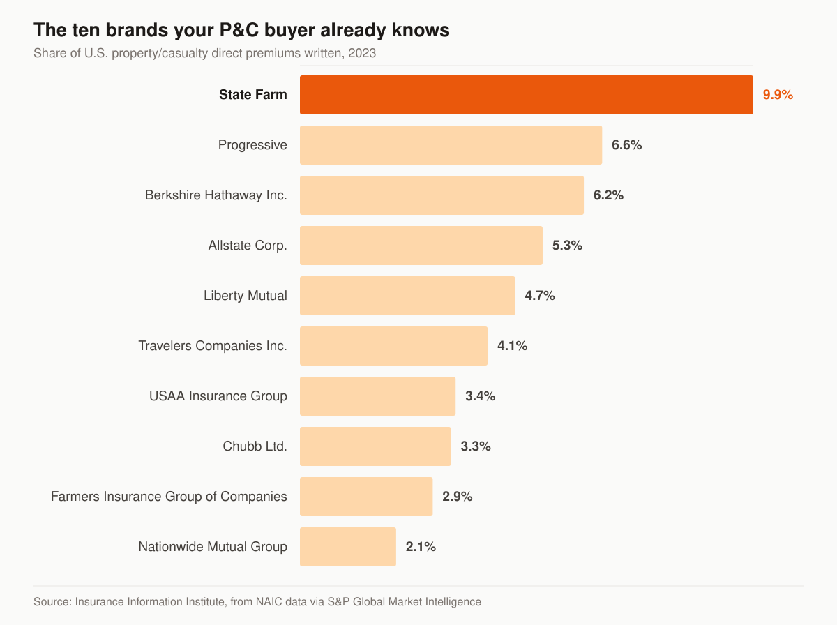 Horizontal bar chart of the ten largest U.S. property/casualty insurers by share of direct premiums written in 2023: State Farm 9.9 percent, Progressive 6.6, Berkshire Hathaway 6.2, Allstate 5.3, Liberty Mutual 4.7, Travelers 4.1, USAA 3.4, Chubb 3.3, Farmers 2.9 and Nationwide 2.1 percent.