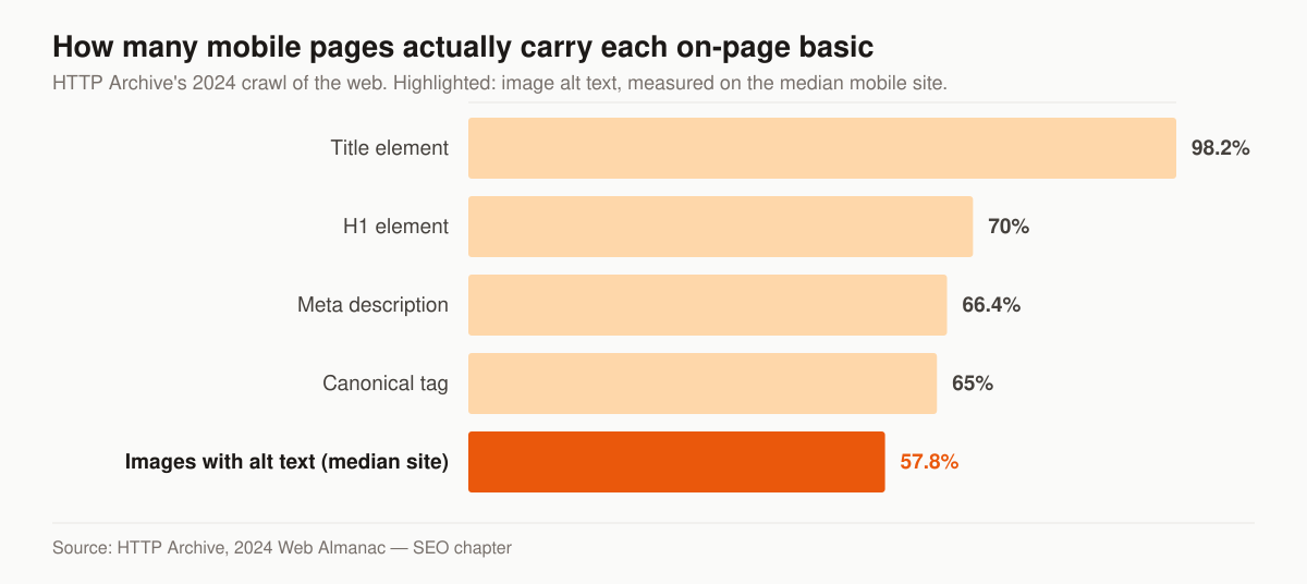 Horizontal bar chart of on-page SEO elements present on mobile pages in 2024: a title element on 98.2 percent of pages, an H1 element on 70 percent, a meta description on 66.4 percent, a canonical tag on 65 percent, and alt attributes on 57.8 percent of images on the median mobile site.