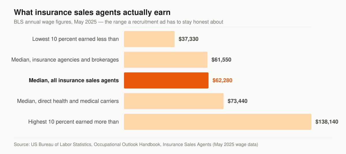 Horizontal bar chart of US insurance sales agent annual pay from the Bureau of Labor Statistics, May 2025: the lowest 10 percent earned less than $37,330, the median at insurance agencies and brokerages was $61,550, the median across all insurance sales agents was $62,280, the median at direct health and medical insurance carriers was $73,440, and the highest 10 percent earned more than $138,140.