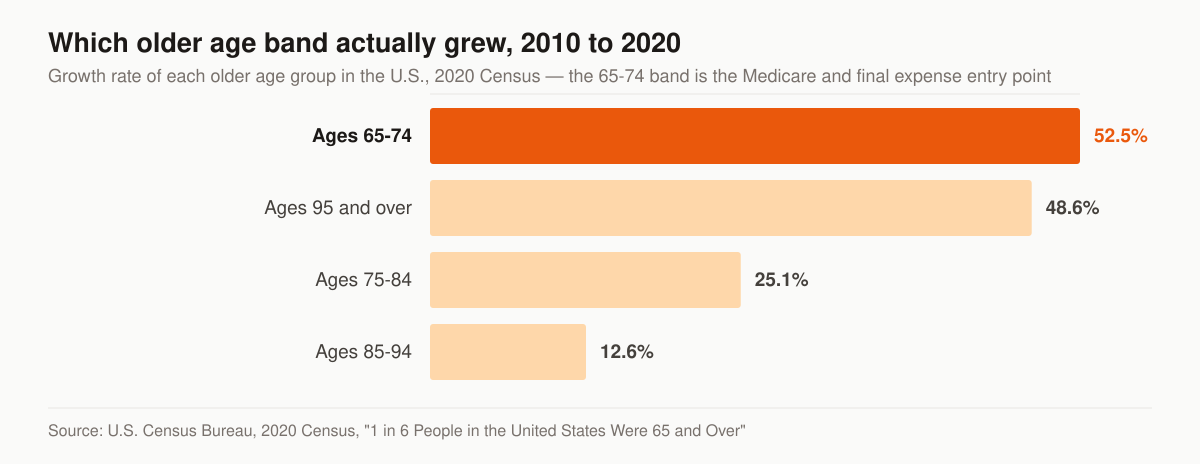 Horizontal bar chart of U.S. population growth by older age group from 2010 to 2020: ages 65 to 74 grew 52.5 percent, ages 95 and over grew 48.6 percent, ages 75 to 84 grew 25.1 percent, and ages 85 to 94 grew 12.6 percent.