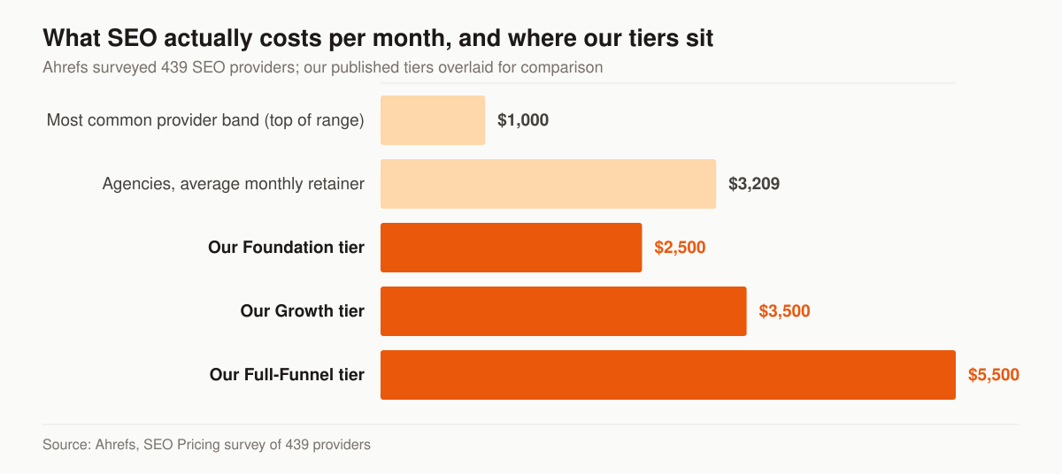 Horizontal bar chart comparing monthly SEO retainers: the $501 to $1,000 band, which the Ahrefs survey calls the most popular retainer rate, tops out at $1,000; agencies average $3,209; and Insurance Marketing Co tiers are $2,500 Foundation, $3,500 Growth and $5,500 Full-Funnel.