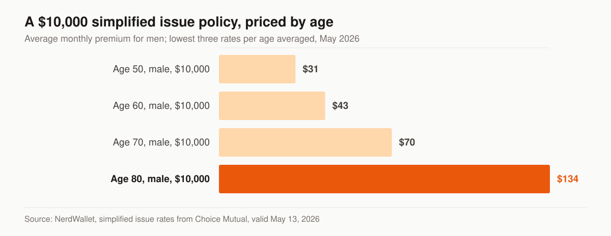 Horizontal bar chart of average monthly premiums for a $10,000 simplified issue life insurance policy for men: $31 at age 50, $43 at age 60, $70 at age 70 and $134 at age 80.
