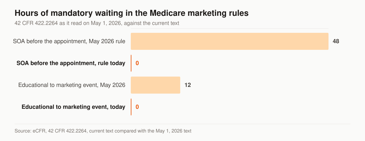 Horizontal bar chart comparing two waiting periods in 42 CFR 422.2264. Under the text in effect May 1, 2026 the Scope of Appointment had to be agreed at least 48 hours before a personal marketing appointment, and the current text requires 0 hours of advance wait. Under the May 2026 text a marketing event could not take place within 12 hours of an educational event in the same location, and the current text sets no hour count at all.