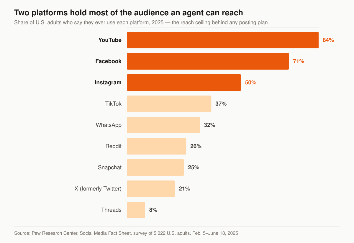 Horizontal bar chart of social platform use among all U.S. adults in 2025: YouTube 84%, Facebook 71%, Instagram 50%, TikTok 37%, WhatsApp 32%, Reddit 26%, Snapchat 25%, X 21%, Threads 8%.