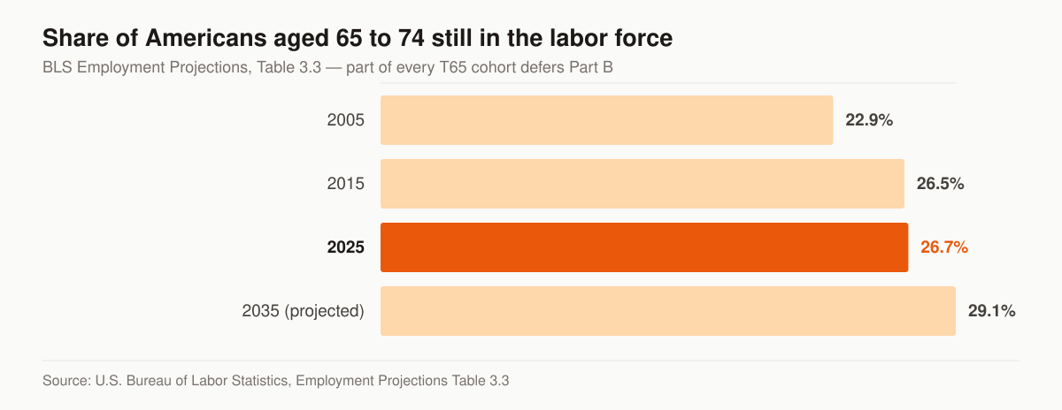 Bar chart of the civilian labor force participation rate for ages 65 to 74: 22.9 percent in 2005, 26.5 percent in 2015, 26.7 percent in 2025, and a projected 29.1 percent in 2035.