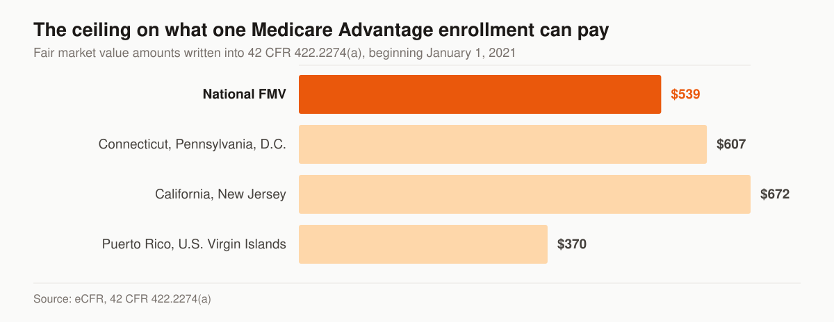 Bar chart of the Medicare Advantage agent and broker compensation fair market value amounts set in 42 CFR 422.2274(a) beginning January 1, 2021: national 539 dollars, Connecticut, Pennsylvania and the District of Columbia 607 dollars, California and New Jersey 672 dollars, and Puerto Rico and the U.S. Virgin Islands 370 dollars.