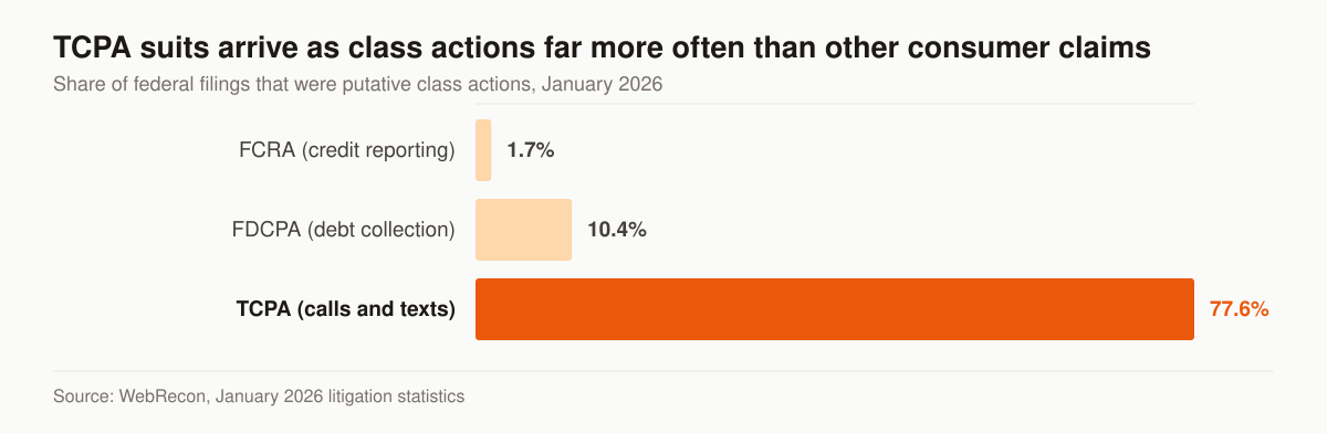 Horizontal bar chart of the share of January 2026 federal consumer filings that were putative class actions: FCRA 1.7 percent, FDCPA 10.4 percent, and TCPA 77.6 percent.