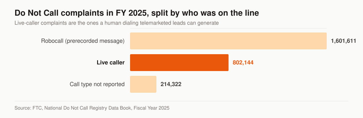 Horizontal bar chart of FY 2025 Do Not Call complaints by call type: 1,601,611 robocall complaints, 802,144 live-caller complaints, and 214,322 complaints where the consumer did not report the call type.