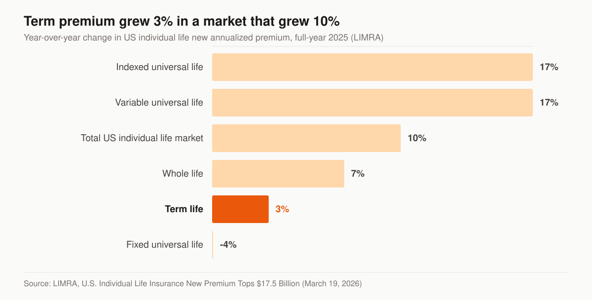 Horizontal bar chart of the year-over-year change in US individual life insurance new annualized premium for full-year 2025: indexed universal life up 17 percent, variable universal life up 17 percent, the total individual life market up 10 percent, whole life up 7 percent, term life up 3 percent, and fixed universal life down 4 percent.