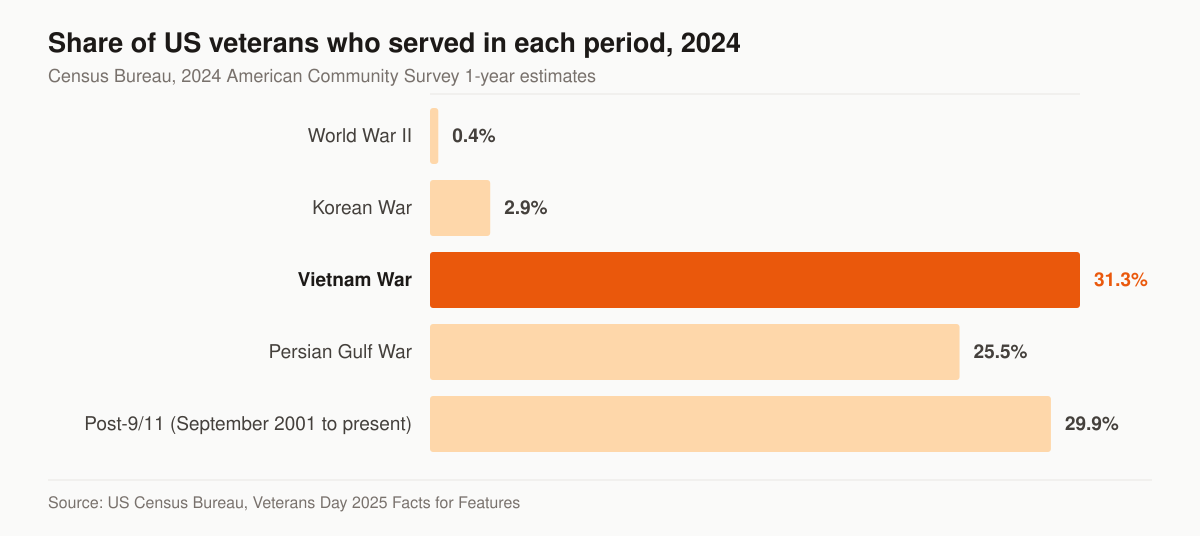 Horizontal bar chart of the share of US veterans in 2024 by period of service: 0.4 percent World War II, 2.9 percent Korean War, 31.3 percent Vietnam War, 25.5 percent Persian Gulf War, and 29.9 percent Post-9/11.