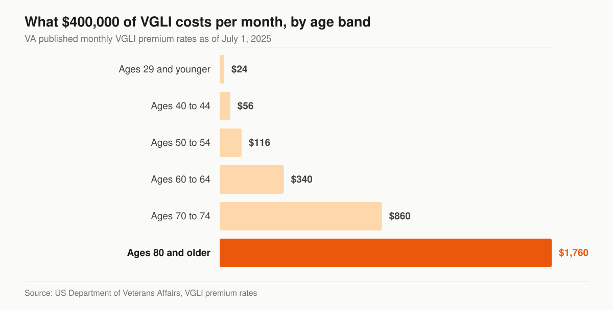 Horizontal bar chart of VA published monthly VGLI premiums for $400,000 of coverage: $24 at age 29 and younger, $56 at ages 40 to 44, $116 at ages 50 to 54, $340 at ages 60 to 64, $860 at ages 70 to 74, and $1,760 at ages 80 and older.