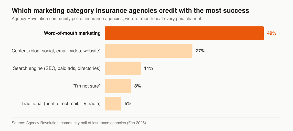 Horizontal bar chart of the marketing category insurance agencies named as their most successful: word-of-mouth marketing 49 percent, content marketing 27 percent, search engine marketing 11 percent, “I’m not sure” 8 percent and traditional marketing 5 percent.