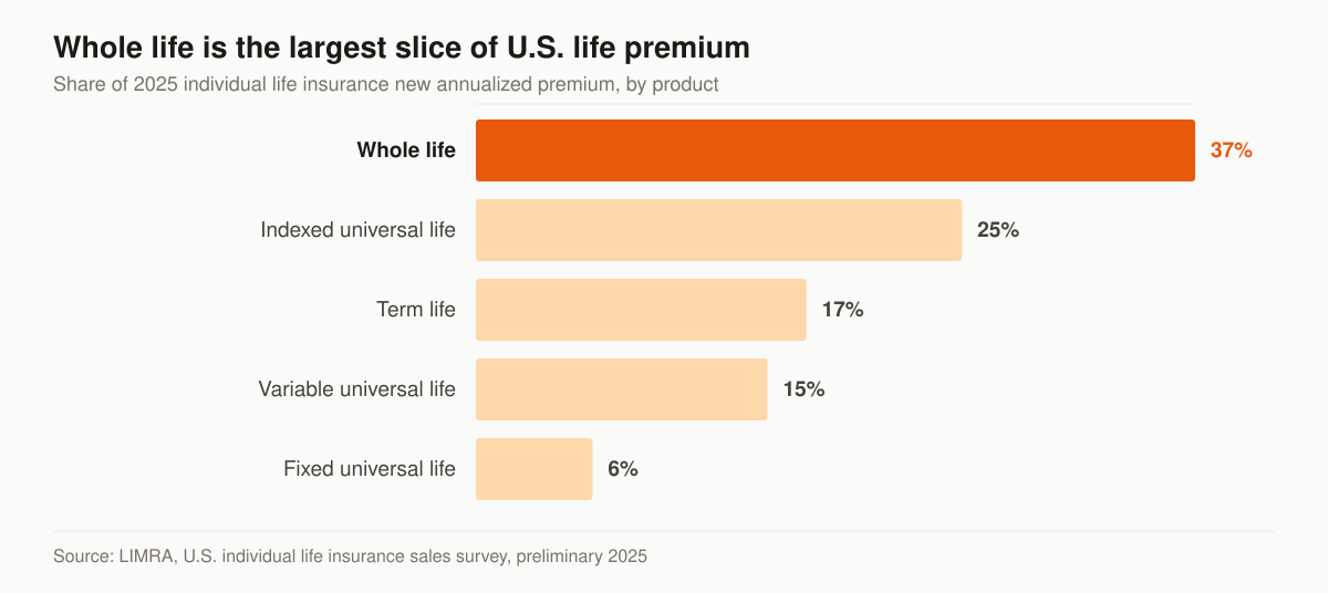 Horizontal bar chart of each product’s share of 2025 U.S. individual life insurance new annualized premium: whole life 37 percent, indexed universal life 25 percent, term life 17 percent, variable universal life 15 percent and fixed universal life 6 percent.